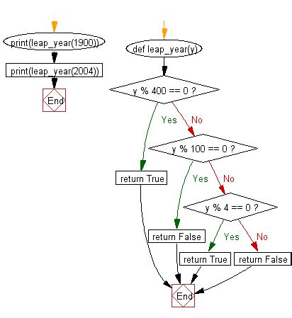 Toradh íomhá ar Python Leap Year Problem