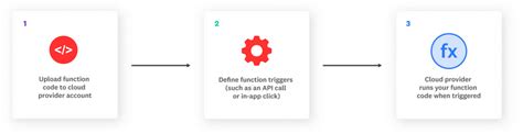 Image result for Serverless Model