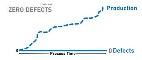 What Is Zero Defect Production に対する画像結果