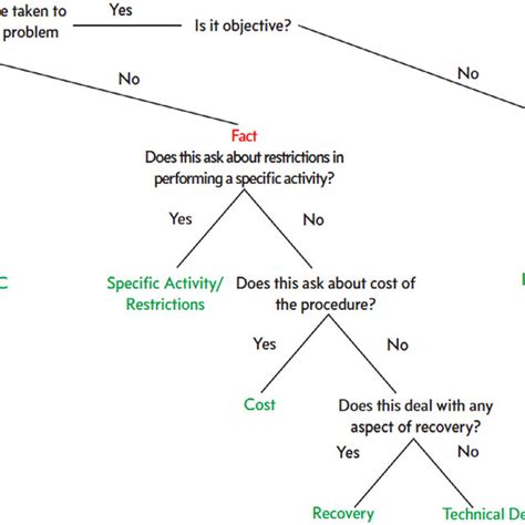 Question Flow Chart に対する画像結果
