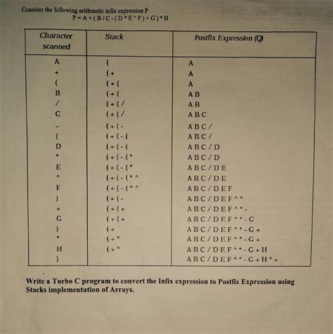 Image result for Infix to Postfix Using Stack in C