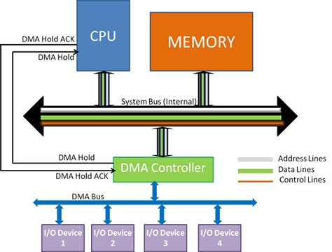 Afbeeldingsresultaten voor Memory Controller Block Diagram
