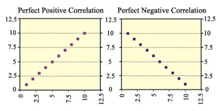 Image result for Positive Corolation Graph