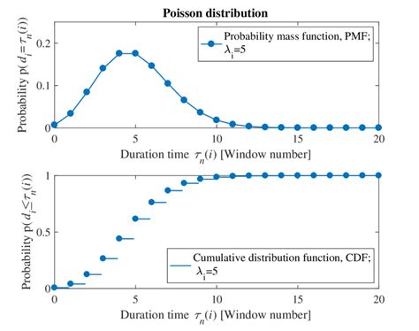 Afbeeldingsresultaten voor Download Poisson Distribution
