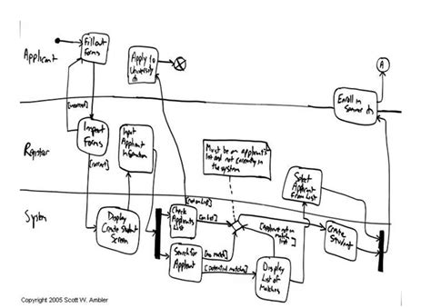 Activity Diagram Decision Node に対する画像結果