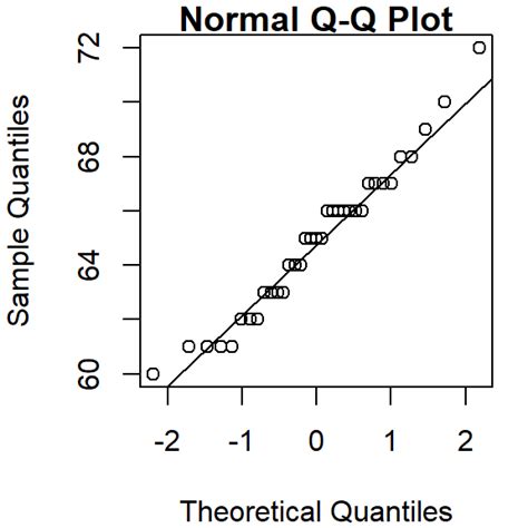 Image result for Horizontal Normal QQ-plot