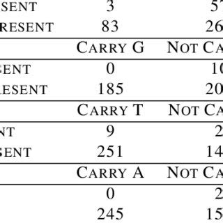 Image result for Contingency Table SNP