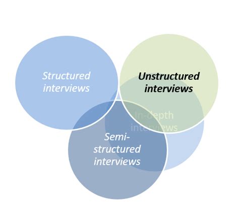 Image result for Types of Unstructured Interview