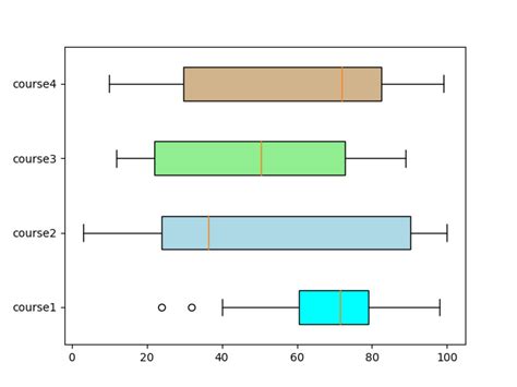 Best Package for Whisky Box Plot in Python に対する画像結果