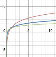 Image result for Logarithmic Function End Behavior