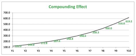 Image result for Compound Effect Chart
