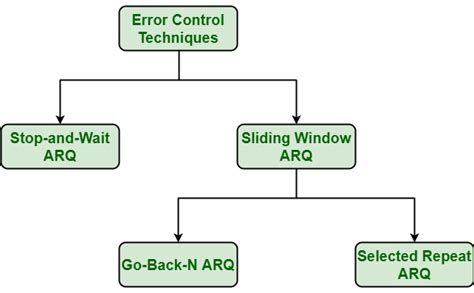 Image result for Error Control Coding Techniques