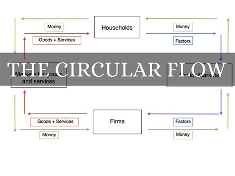 Image result for 7 Step Circular Flow Model