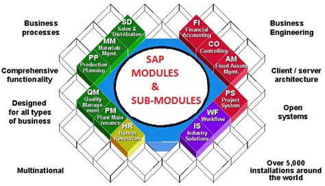 SAP Functional Modules に対する画像結果