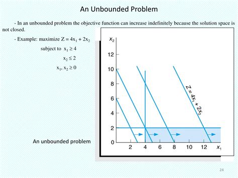 Image result for Unbound Soloution Simplex Algorithm