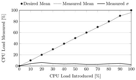 Toradh íomhá ar CPU Load Measurement Block Diagram