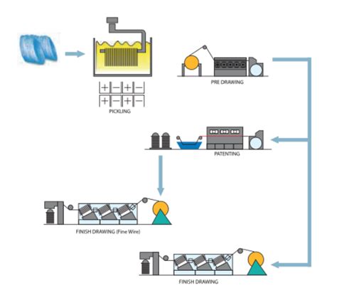 Image result for Welding Wire Manufacturing Process