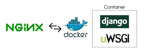Image result for Create a Dockerized Django and Nginx