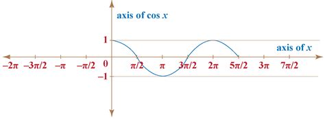 Image result for Positive Cosine Function
