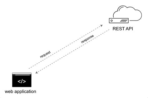 Toradh íomhá ar Visual Representation of a Rest API