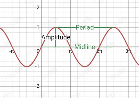 Image result for Modulus Sinx Graph