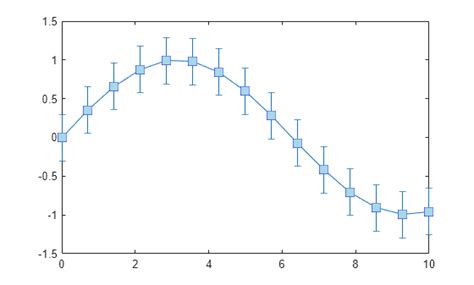 Image result for MATLAB Line Plot Error