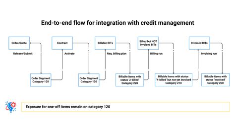 SAP Credit Management Process Flow に対する画像結果