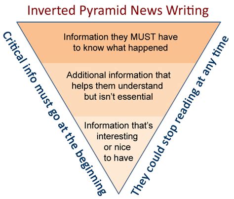 Toradh íomhá ar Inverted Pyramid Writing Format