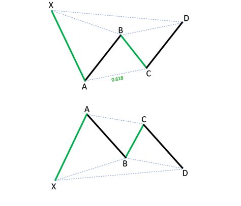 Afbeeldingsresultaten voor Xabcd Pattern Trading