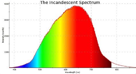 Fluorescent Light Spectrum Vs Incandescent Spectrum