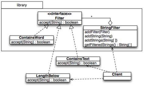 Image result for Example Diagram for Showing Interface