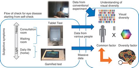 Image result for Complex Visual Test
