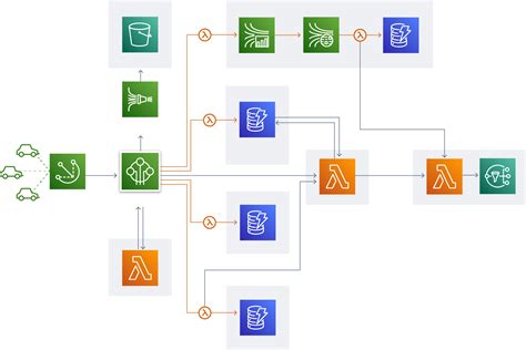 Image result for AWS Flowchart