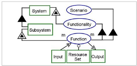 Image result for Basic Systems Model