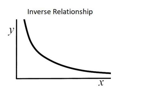 Bildergebnis für Line Graph Inverse Relationship Study
