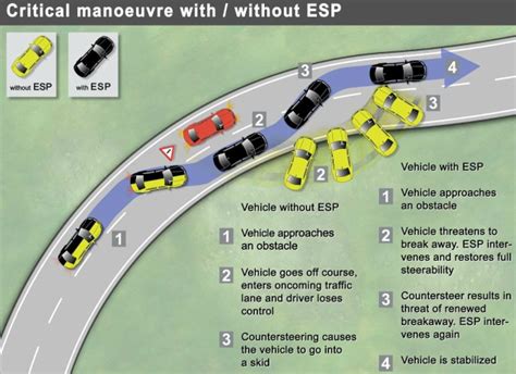 Image result for ESP Control Loop in Vehicle