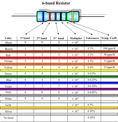 Resistors and the Color Codes | Hirophysics