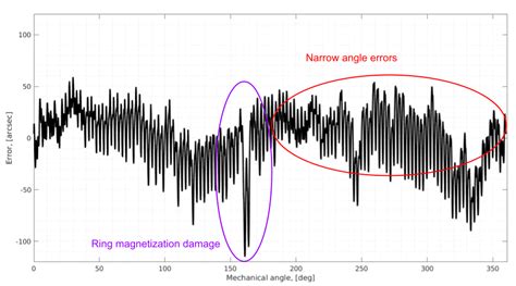 Image result for Error Encoder System