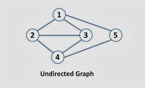 Image result for Directed and Undirected Graph Example of Real Images