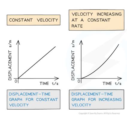 Displacement Time Graph Accelerating に対する画像結果