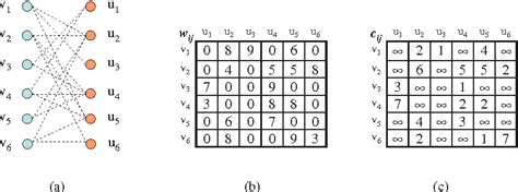 Image result for Maximization Hungarian Algorithm