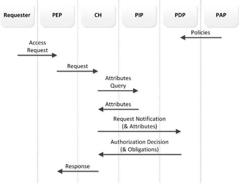 Image result for Access Control Data Center Flow