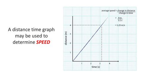 Image result for Distance Time Graph Figure