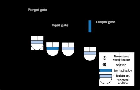 Image result for Shrot Term Memory Long-Term Memory Neuron