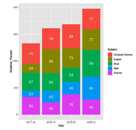 Clustered Bar Chart Ggplot2 R Examples に対する画像結果