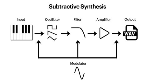Toradh íomhá ar Wavetable Synthesizer