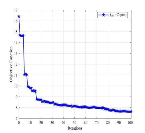 Toradh íomhá ar Multi Objective Function Optimization