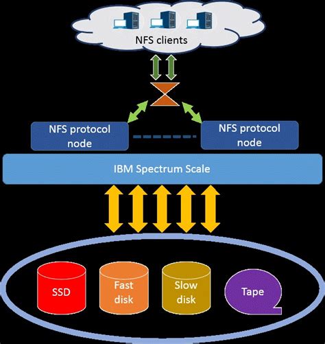 Toradh íomhá ar NFS Network File System Definition