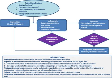 Image result for Implementation Science Fidelity