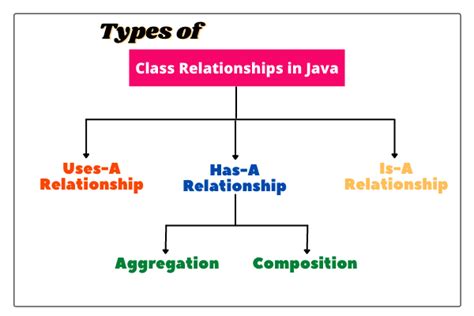Image result for Types of Levels of Classes in Java